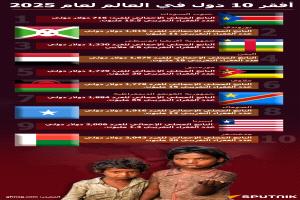 أفقر 10 دول في العالم لعام 2025