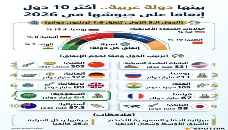 السعودية ضمن 10دول اكثر انفاقا على جيوشها في عام 2026