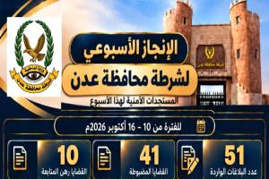 أمن العاصمة عدن يضبط 55 متهما وتحقق 41 قضية جنائية خلال أسبوع