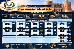شرطة العاصمة عدن تحقق 48 قضية مضبوطة وتتعامل مع 55 بلاغا واردا خلال تقريرها الأمني الأسبوعي