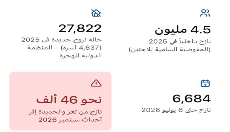 باطويل يكشف حصيلة النازحين في اليمن والمهجرين هربا من بطش الحوثيين