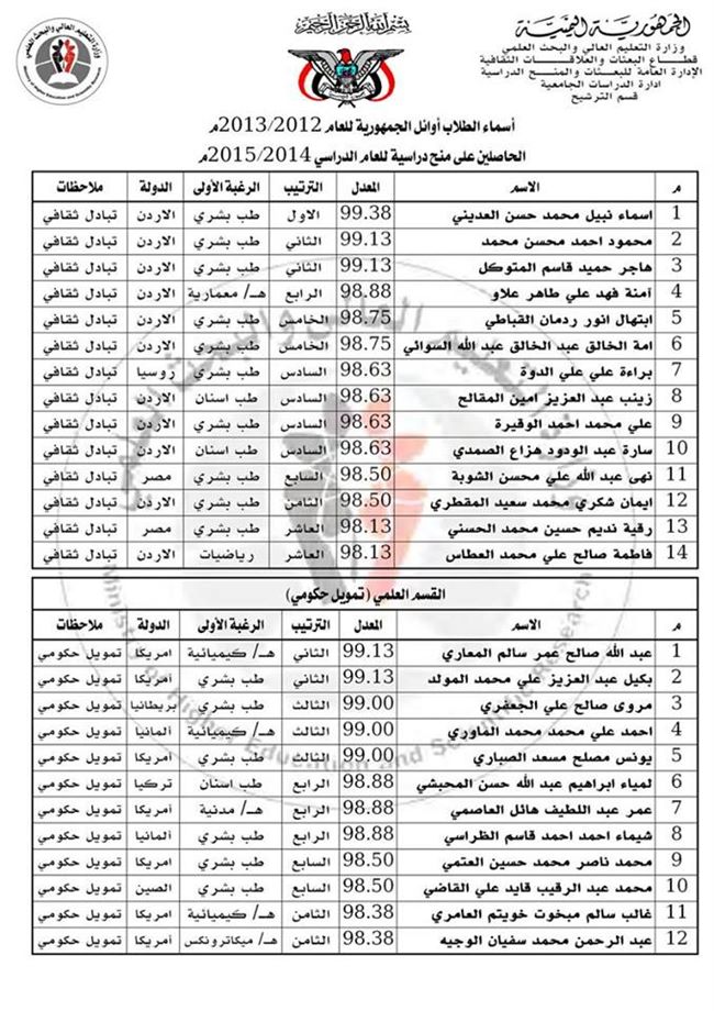 اسماء الـطلاب اليمنيين الفائزين بالمنح الدراسية الخارجية للعام 2014-2015م